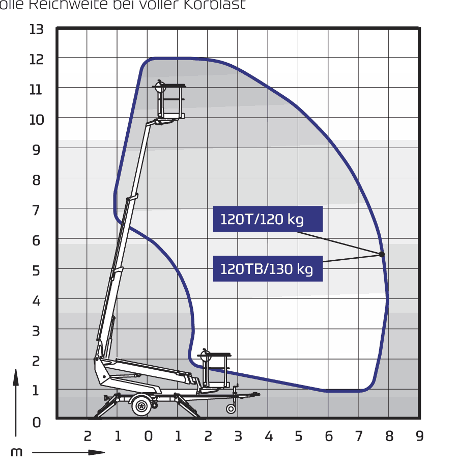 DINO 120TB Diagramm 1