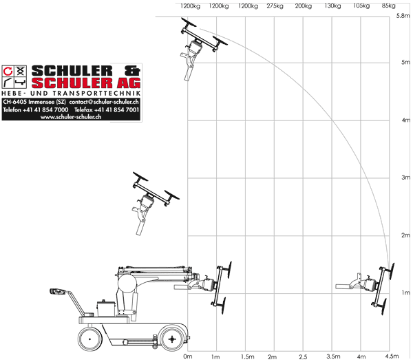 Load Chart SG1200
